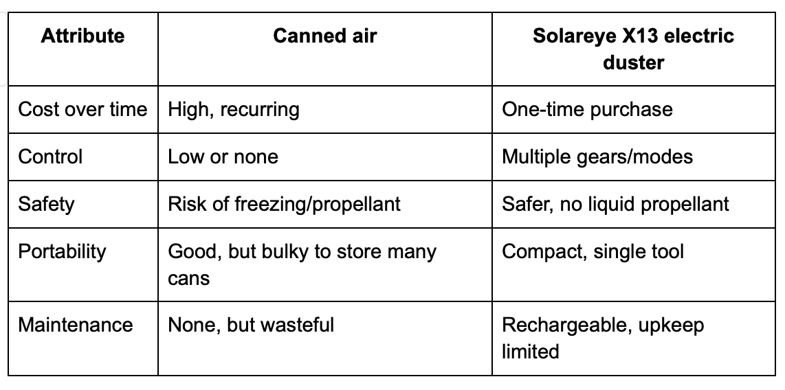 comparison list of air duster