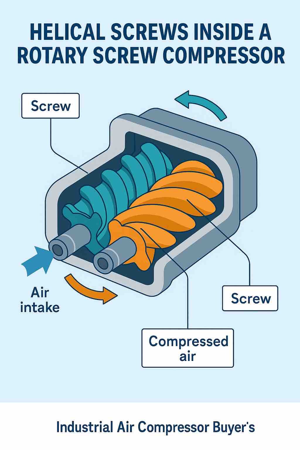 Helical Screws of the Rotary air compressors