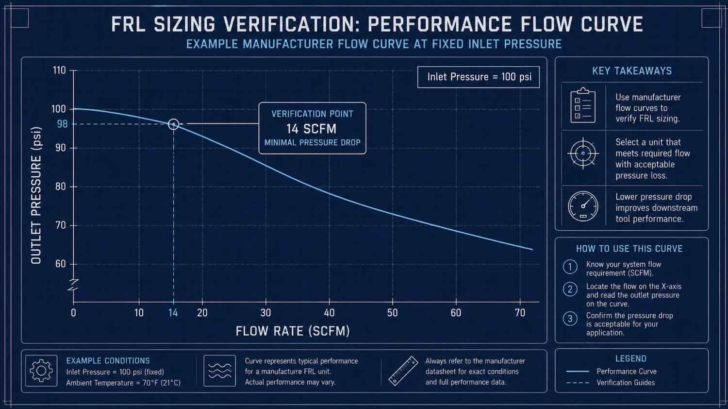 Manufacturer performance flow curve graph demonstrating low pressure drop at various SCFM rates for sizing verification.