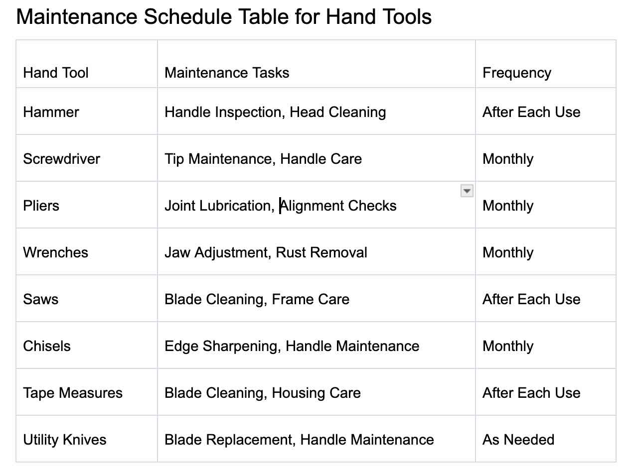 maintenance table schedule of hand tools