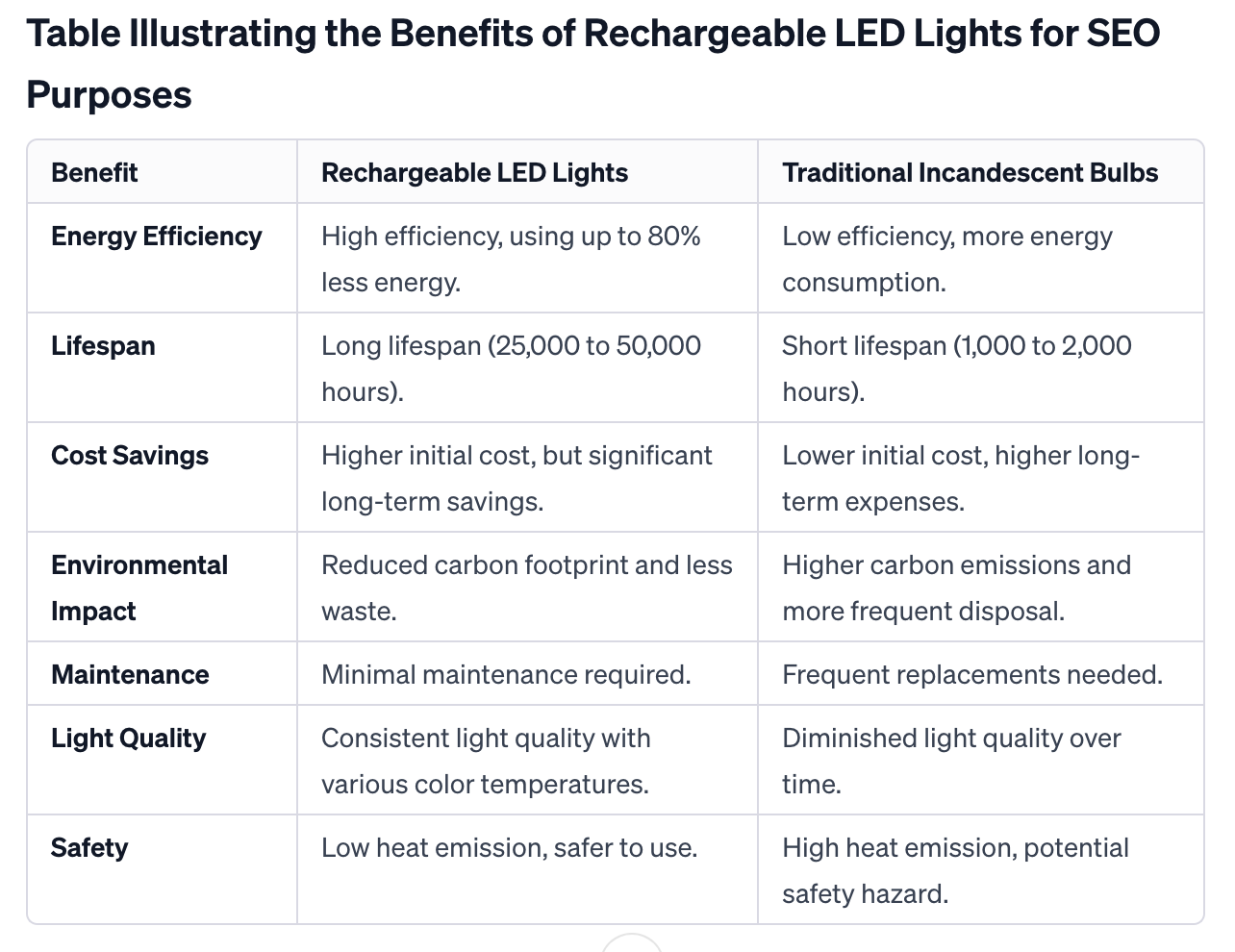 Eco-Friendly Lighting: The Impact of Rechargeable LED Lights