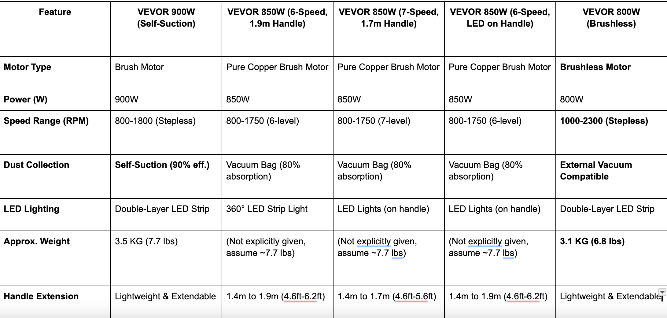Comparison Table of Vevor Drywall Sanders