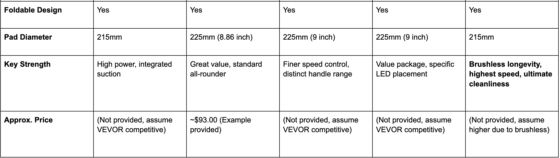 comparison Table Vevor Drywall sanders