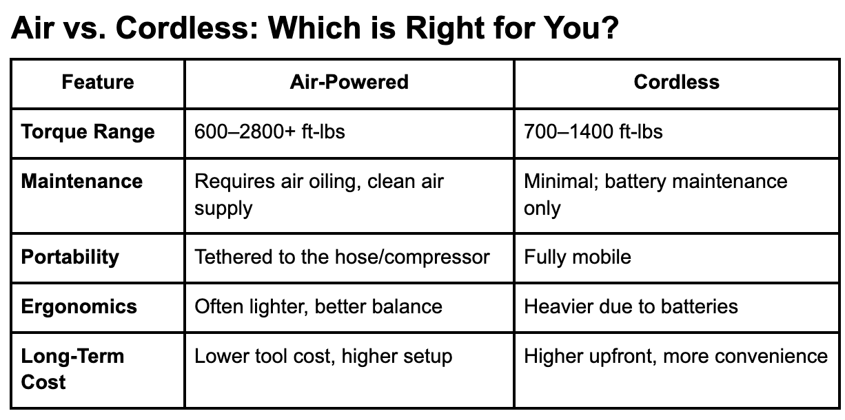 Air or cordless impact wrench comparison