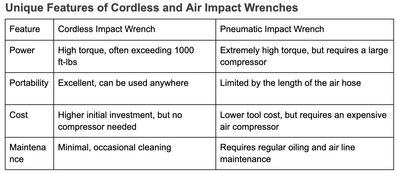 Features of Cordless impact wrench Vs Air Impact wrench