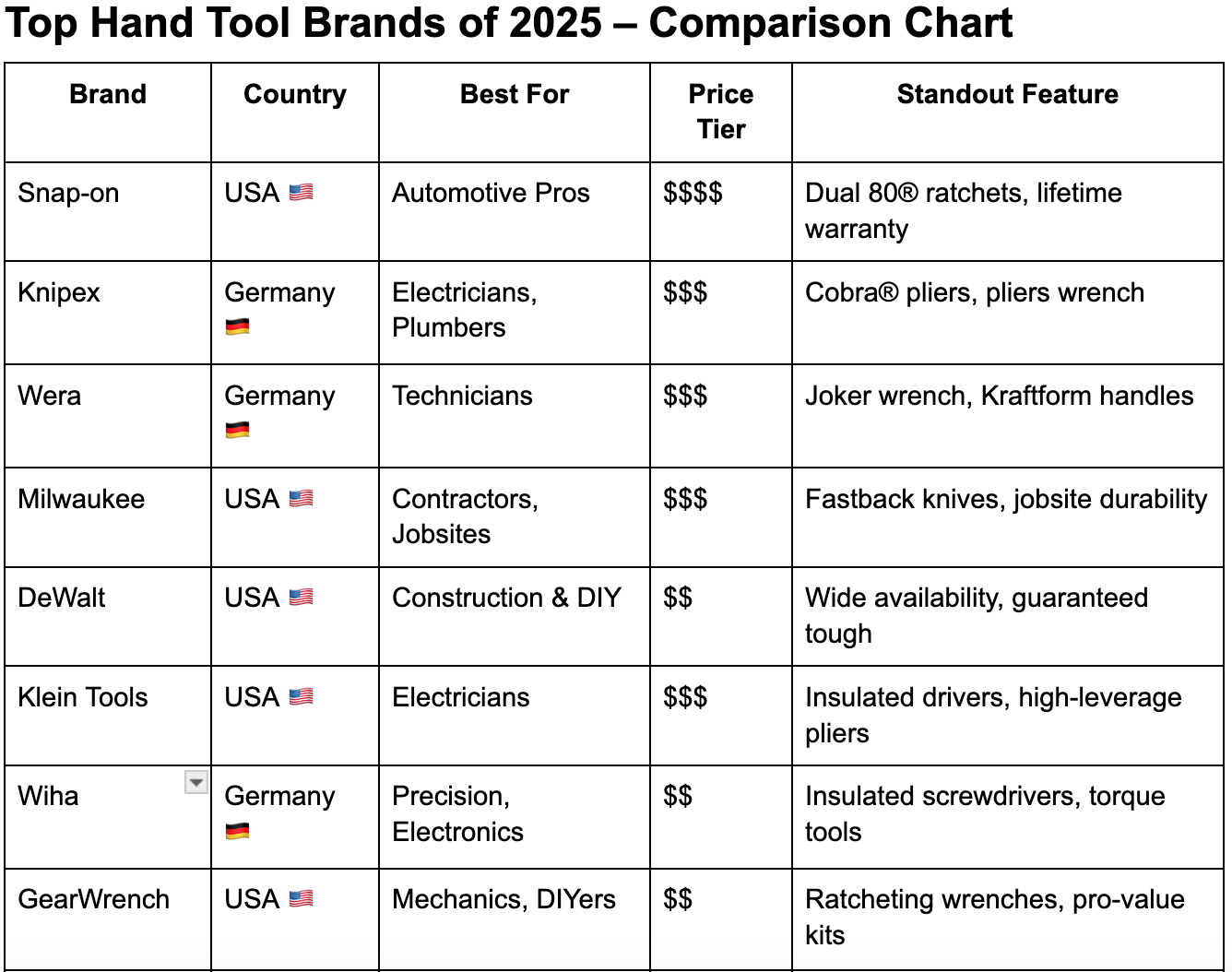 Top global hand tools 2025