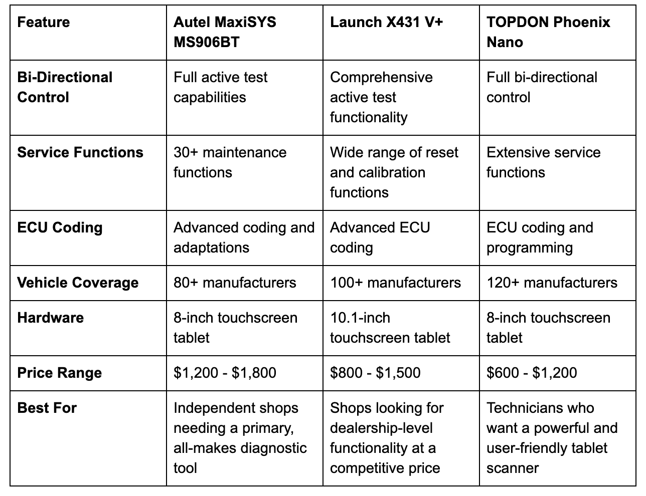 Brands comparisons