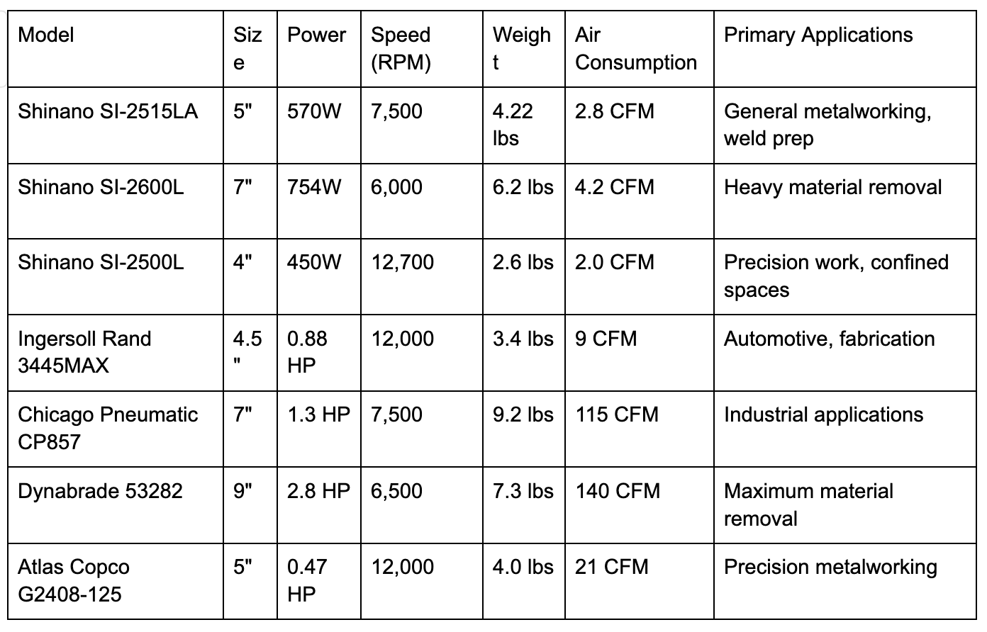 Air Angle grinder brands comparison table