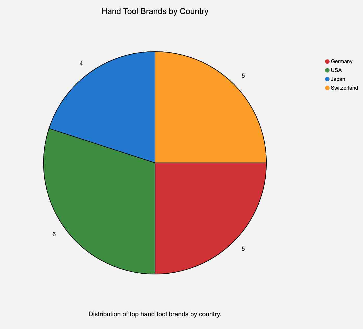 Here's the chart showing the distribution of top hand tool brands by country