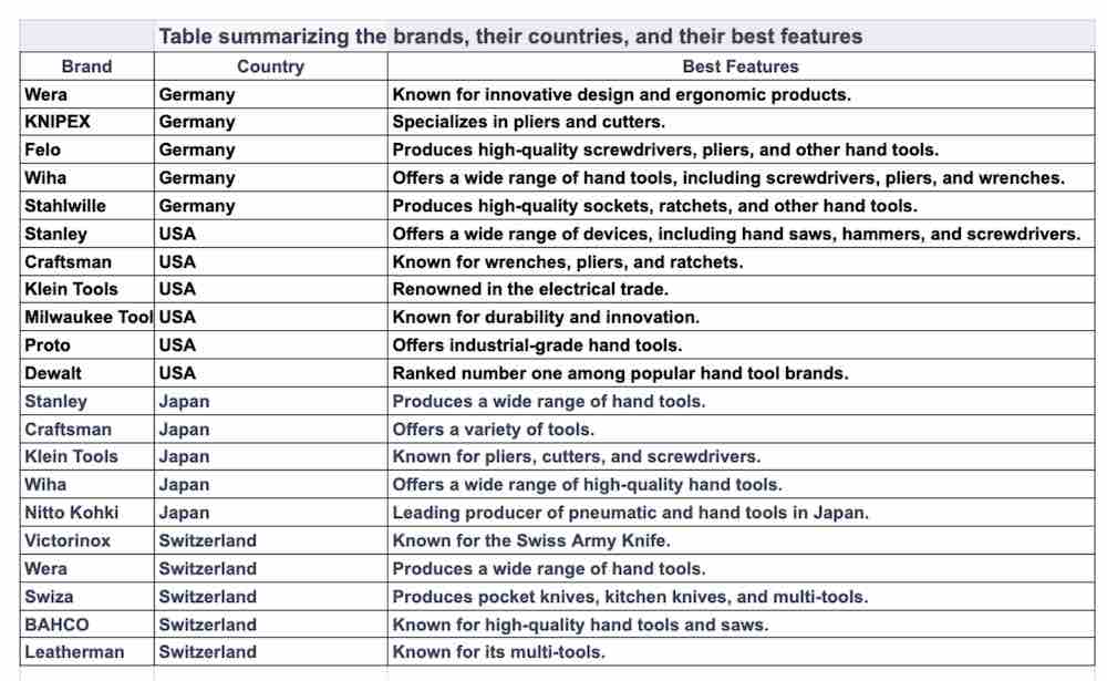 Here's a table summarizing the Best brands, their countries, and their best features 